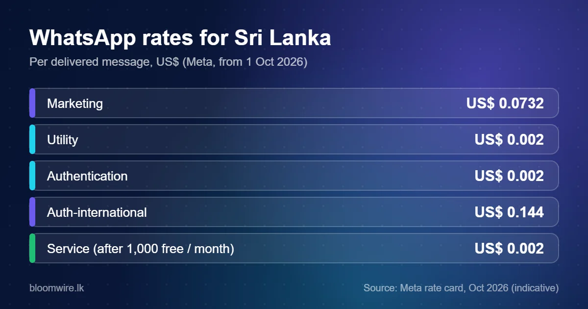 Table of WhatsApp Business API message rates for Sri Lanka from 1 October 2026