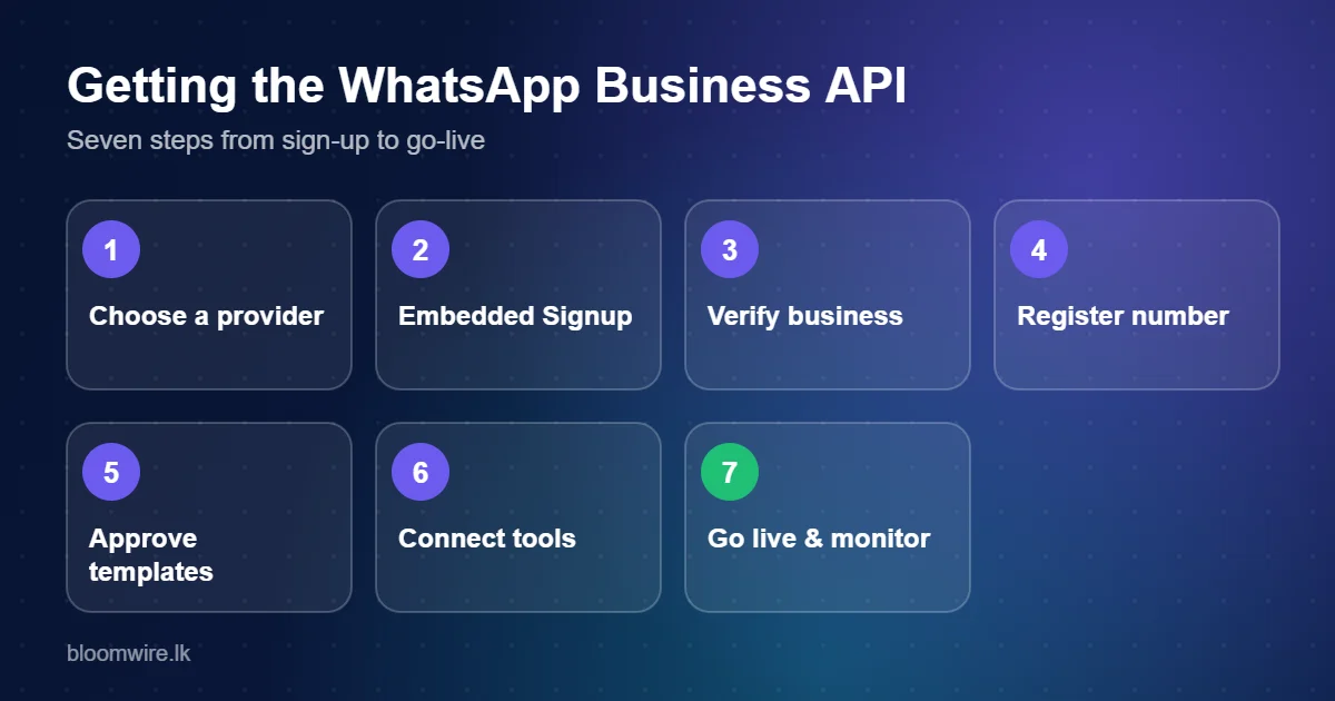 Seven steps to get the WhatsApp Business API in Sri Lanka
