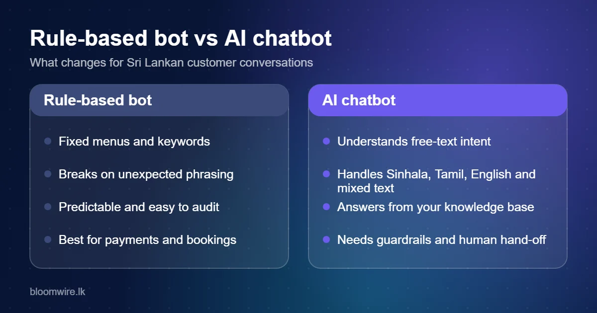 Comparison of a rule-based bot and an AI chatbot for Sri Lankan businesses