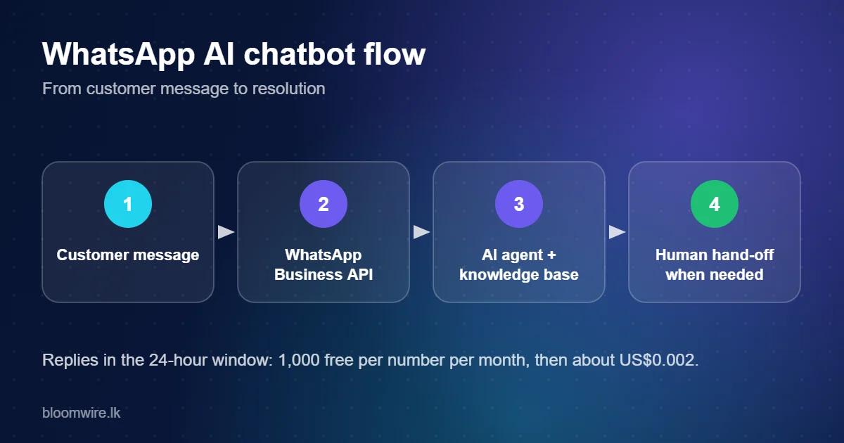 Flow of a WhatsApp AI chatbot from customer message to human hand-off