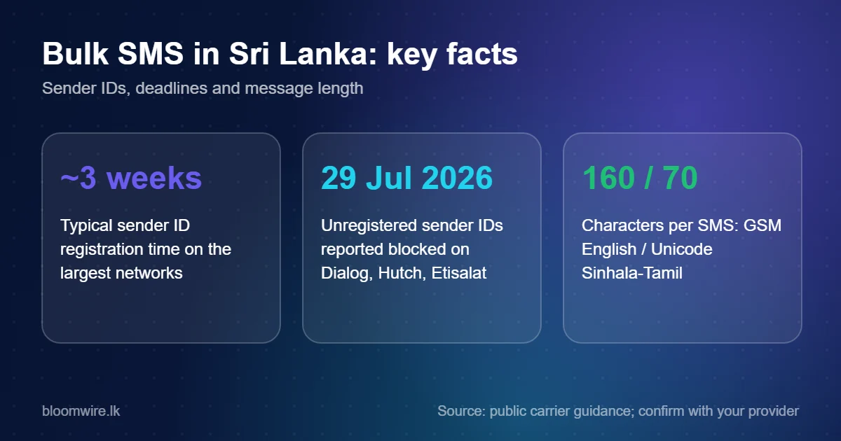Key facts for sending bulk SMS in Sri Lanka: sender ID time, deadline and message length