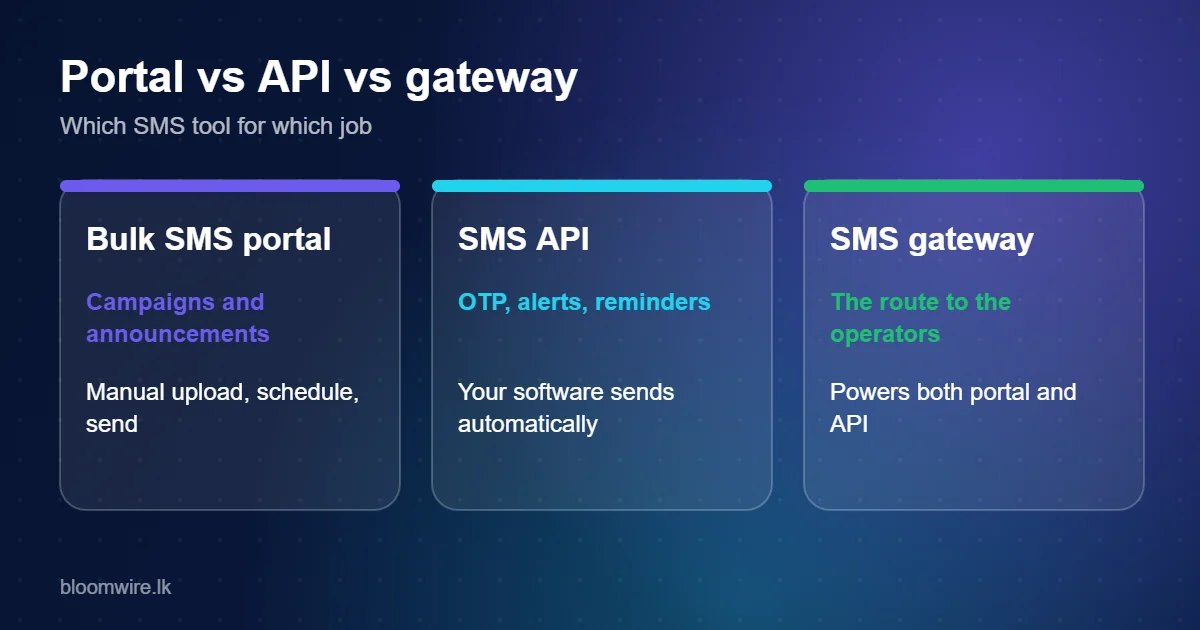 Comparison of bulk SMS portal, SMS API and SMS gateway