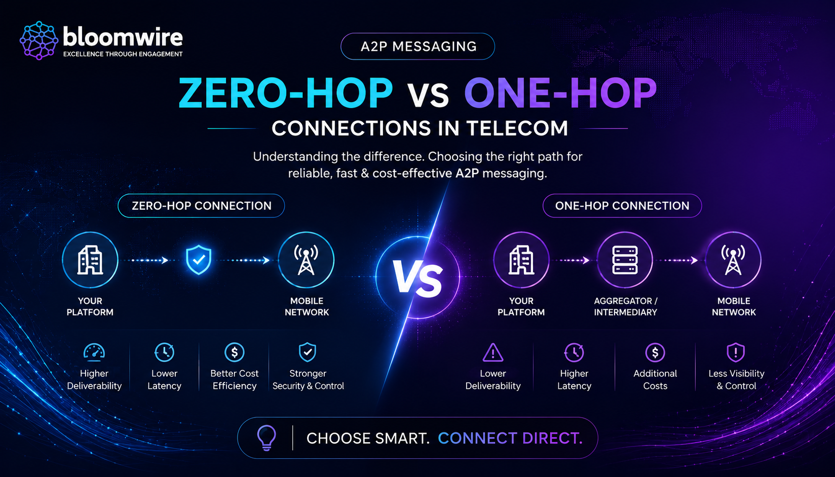 Zero Hop vs. One Hop in Telecom A2P Messaging