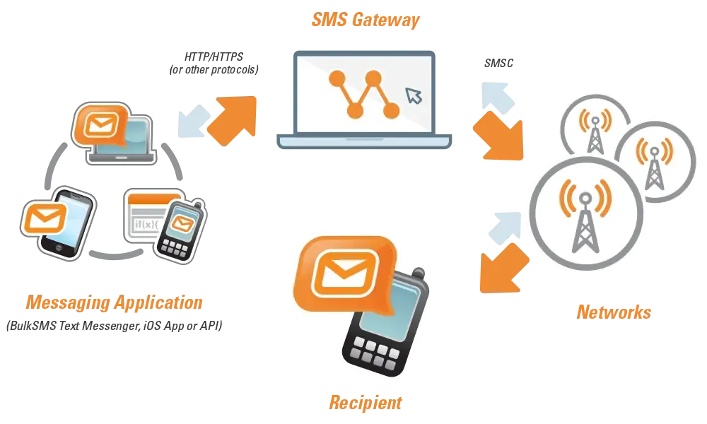 Navigating A2P Messaging: Understanding SMSC, SMS Gateway, and SMS API